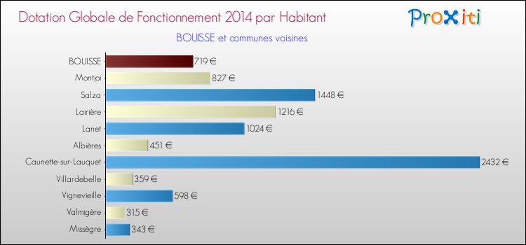 Montant des dotations globales de fonctionnement DGF par Habitant pour BOUISSE et les communes proches en 2014. Comparaison des des dotations globales de fonctionnement DGF par habitant pour BOUISSE et les communes voisines en 2014.