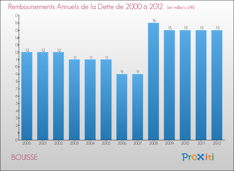 Evolution de l'annuité de la dette pour la commune de BOUISSE de 2000 à 2012 Annuités de la dette pour BOUISSE de 2000 à 2012