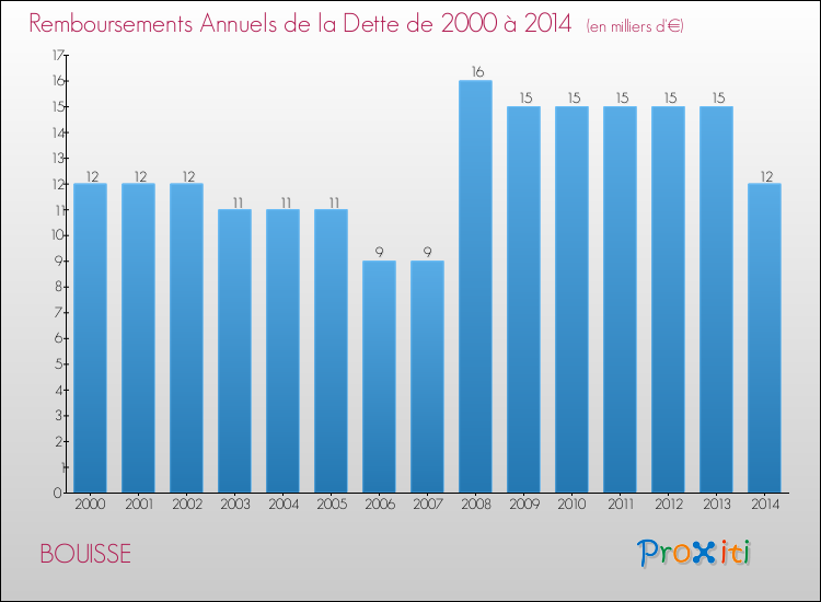 Evolution de l'annuité de la dette pour la commune de BOUISSE de 2000 à 2014 Annuités de la dette pour BOUISSE de 2000 à 2014