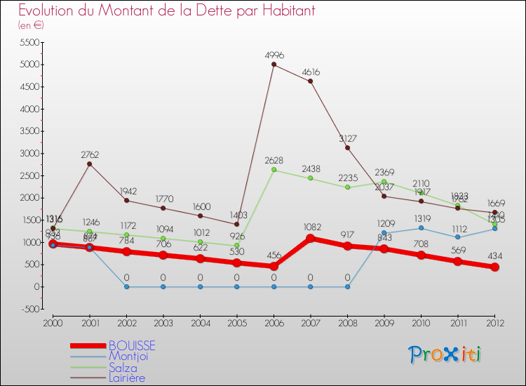 Evolution de la dette par habitant pour la commune de BOUISSE et les communes proches de 2000 à 2012 Comparaison de la dette par habitant pour BOUISSE et les communes voisines de 2000 à 2012