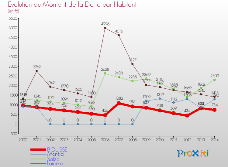 Evolution de la dette par habitant pour la commune de BOUISSE et les communes proches de 2000 à 2014 Comparaison de la dette par habitant pour BOUISSE et les communes voisines de 2000 à 2014