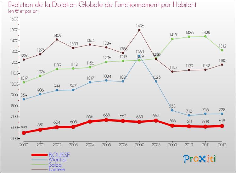 Evolution et montant de la dotation globale de fonctionnement par Habitant pour BOUISSE et les communes proches Comparaison des dotations globales de fonctionnement par habitant pour BOUISSE et les communes voisines