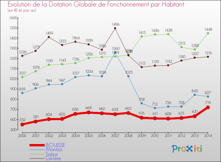 Evolution et montant de la dotation globale de fonctionnement par Habitant pour BOUISSE et les communes proches de 2000 à 2014. Comparaison des dotations globales de fonctionnement par habitant pour BOUISSE et les communes voisines de 2000 à 2014.