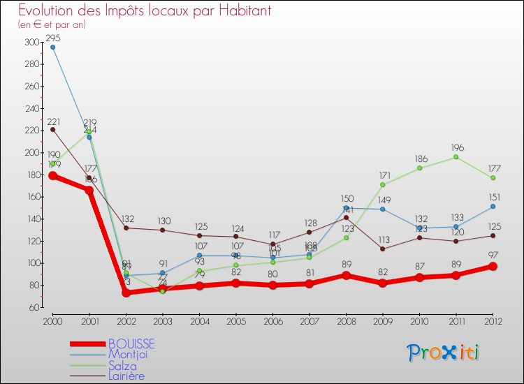 Evolution et montant des impôts locaux par Habitant pour BOUISSE et les communes proches Comparaison des impôts locaux par habitant pour BOUISSE et les communes voisines