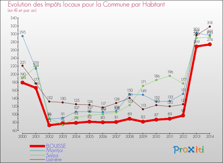 Evolution et montant des impôts locaux par Habitant pour BOUISSE et les communes proches de 2000 à 2014 Comparaison des impôts locaux par habitant pour BOUISSE et les communes voisines de 2000 à 2014