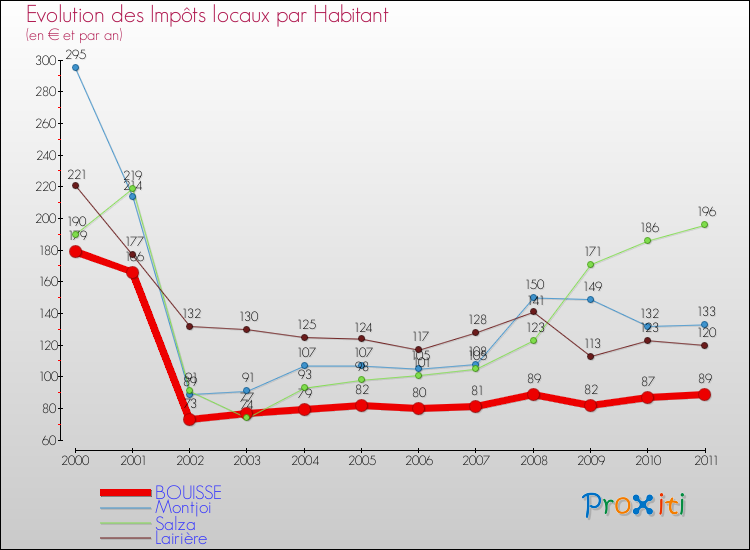 Evolution et montant des impôts locaux par Habitant pour BOUISSE et les communes proches Comparaison des impôts locaux par habitant pour BOUISSE et les communes voisines