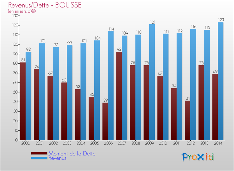 Evolution comparée de la dette et des revenus pour la commune de BOUISSE de 2000 à 2014 Comparaison de la dette et des revenus pour BOUISSE de 2000 à 2014