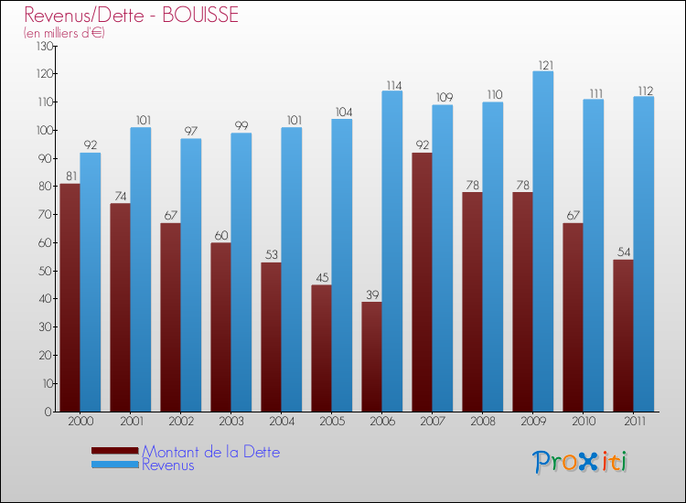 Evolution comparée de la dette et des revenus pour la commune de BOUISSE de 2000 à 2011 Comparaison de la dette et des revenus pour BOUISSE de 2000 à 2011