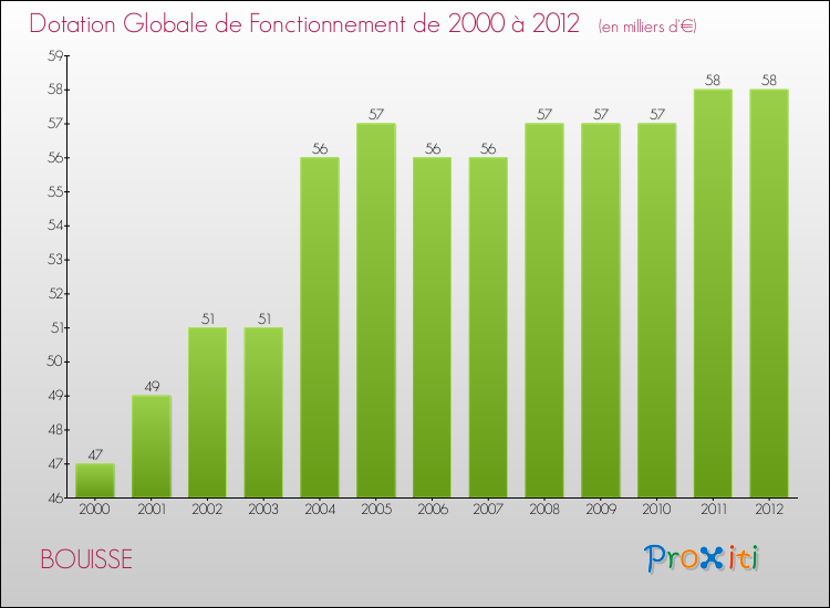 Evolution du montant de la Dotation Globale de Fonctionnement pour la commune de BOUISSE de 2000 à 2012 Evolution du montant de la Dotation Globale de Fonctionnement pour BOUISSE de 2000 à 2012