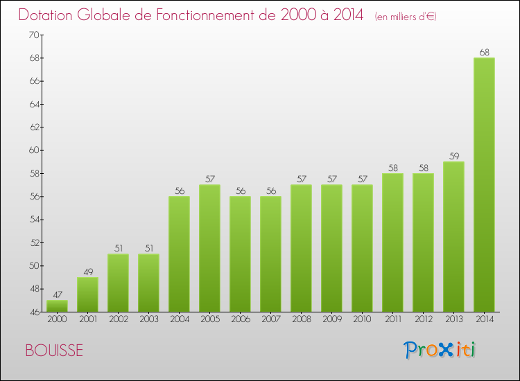 Evolution du montant de la Dotation Globale de Fonctionnement pour la commune de BOUISSE de 2000 à 2014 Evolution du montant de la Dotation Globale de Fonctionnement pour BOUISSE de 2000 à 2014