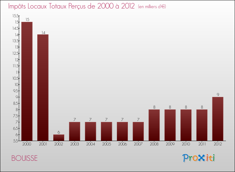 Evolution des Impôts Locaux pour la commune de BOUISSE de 2000 à 2012 Evolution des Impôts Locaux pour BOUISSE de 2000 à 2012