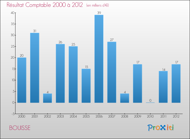 Evolution du résultat comptable pour la commune de BOUISSE de 2000 à 2012 Evolution du résultat comptable pour BOUISSE de 2000 à 2012