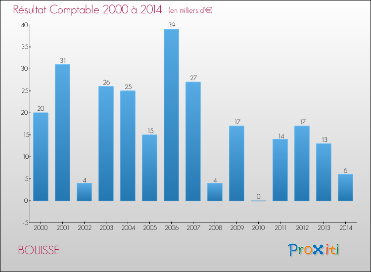 Evolution du résultat comptable pour la commune de BOUISSE de 2000 à 2014 Evolution du résultat comptable pour BOUISSE de 2000 à 2014