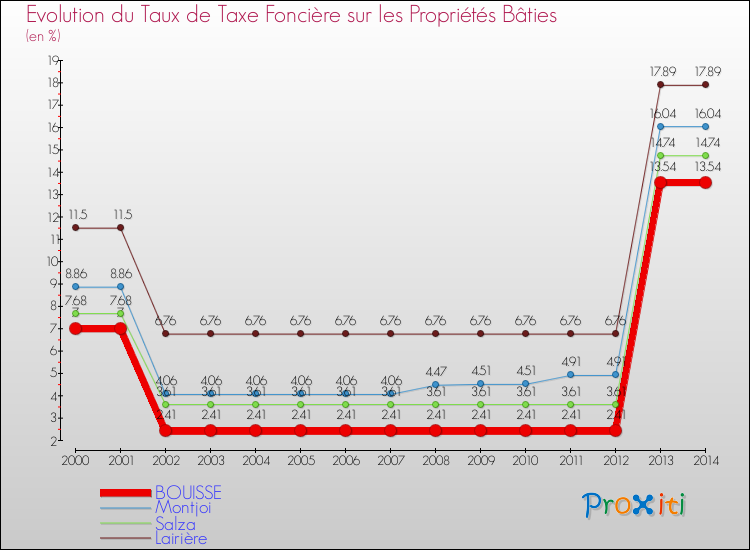 Evolution du taux de la taxe foncière sur le bati pour BOUISSE et les communes proches de 2000 à 2014 Comparaison des taux de taxe foncière sur le bati pour BOUISSE et les communes voisines de 2000 à 2014
