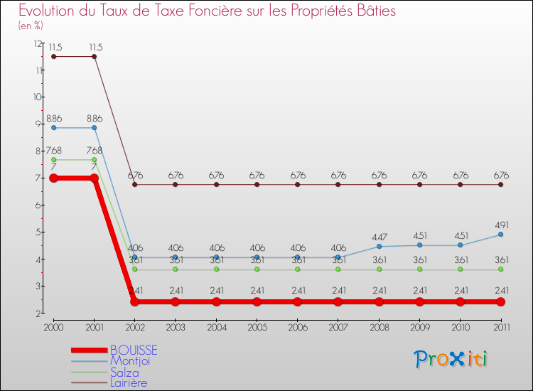 Evolution du taux de la taxe foncière sur le bati pour BOUISSE et les communes proches Comparaison des taux de taxe foncière sur le bati pour BOUISSE et les communes voisines