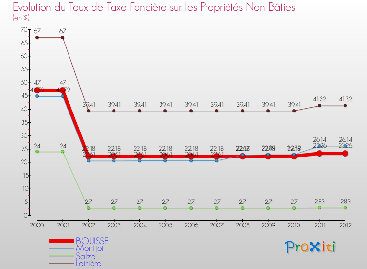 Evolution du taux de la taxe foncière sur les immeubles et terrains non batis pour BOUISSE et les communes proches de 2000 à 2012 Comparaison des taux de la taxe foncière sur les immeubles et terrains non batis pour BOUISSE et les communes voisines de 2000 à 2012