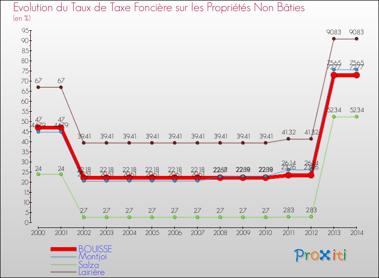 Evolution du taux de la taxe foncière sur les immeubles et terrains non batis pour BOUISSE et les communes proches de 2000 à 2014 Comparaison des taux de la taxe foncière sur les immeubles et terrains non batis pour BOUISSE et les communes voisines de 2000 à 2014
