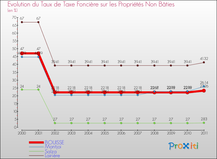 Evolution du taux de la taxe foncière sur les immeubles et terrains non batis pour BOUISSE et les communes proches Comparaison des taux de la taxe foncière sur les immeubles et terrains non batis pour BOUISSE et les communes voisines