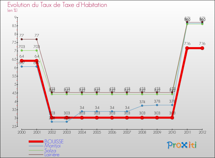 Evolution du taux de la taxe d'habitation pour BOUISSE et les communes proches Comparaison des taux de la taxe d'habitation pour BOUISSE et les communes voisines