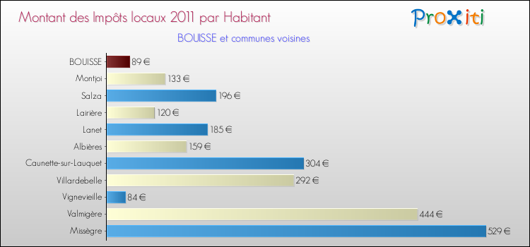 Montant des impôts locaux par Habitant pour BOUISSE et les communes proches Comparaison des impôts locaux par habitant pour BOUISSE et les communes voisines