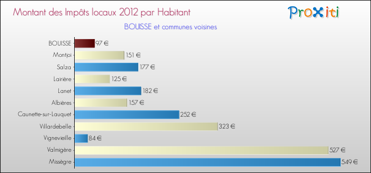 Montant des impôts locaux par Habitant pour BOUISSE et les communes proches Comparaison des impôts locaux par habitant pour BOUISSE et les communes voisines