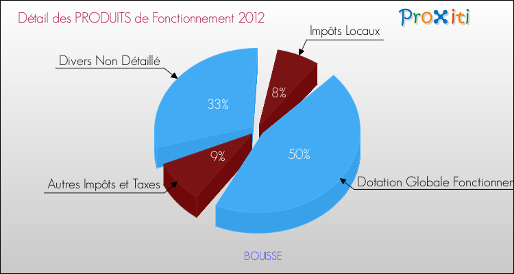 Décomposition du Budget de Fonctionnement 2012 de la commune de BOUISSE Budget de Fonctionnement 2012 pour la commune de BOUISSE