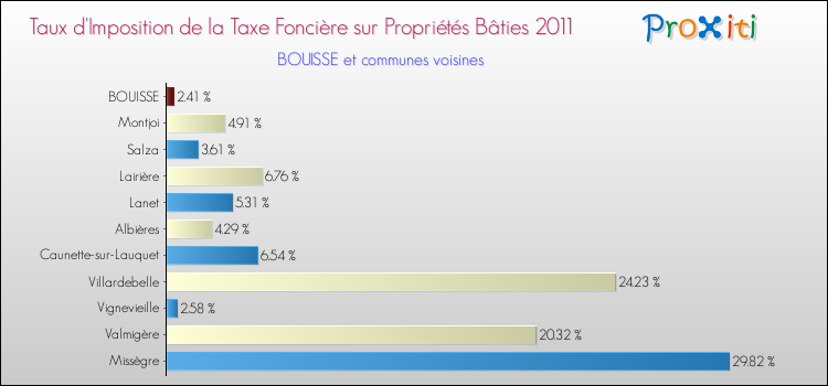 Taux d'imposition de la taxe foncière sur le bati 2011 pour BOUISSE et les communes proches Comparaison des taux d'imposition de la taxe foncière sur le bati 2011 pour BOUISSE et les communes voisines