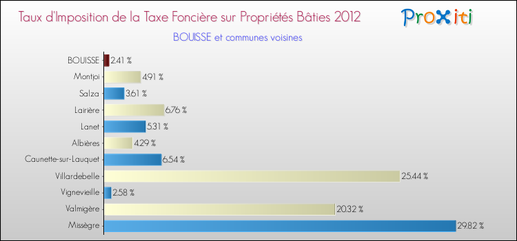 Taux d'imposition de la taxe foncière sur le bati 2012 pour BOUISSE et les communes proches Comparaison des taux d'imposition de la taxe foncière sur le bati 2012 pour BOUISSE et les communes voisines