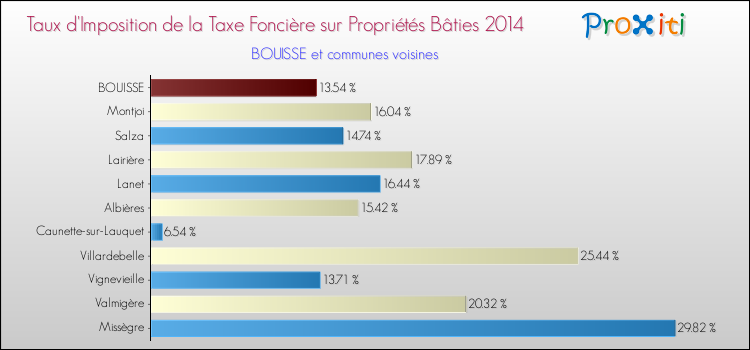 Taux d'imposition de la taxe foncière sur le bati 2014 pour BOUISSE et les communes proches Comparaison des taux d'imposition de la taxe foncière sur le bati 2014 pour BOUISSE et les communes voisines