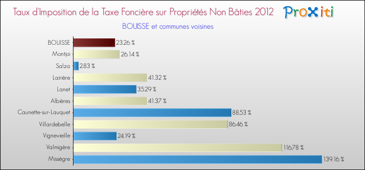 Taux d'imposition de la taxe foncière sur les immeubles et terrains non batis 2012 pour BOUISSE et les communes proches Comparaison des taux d'imposition de la taxe foncière sur les immeubles et terrains non batis 2012 pour BOUISSE et les communes voisines