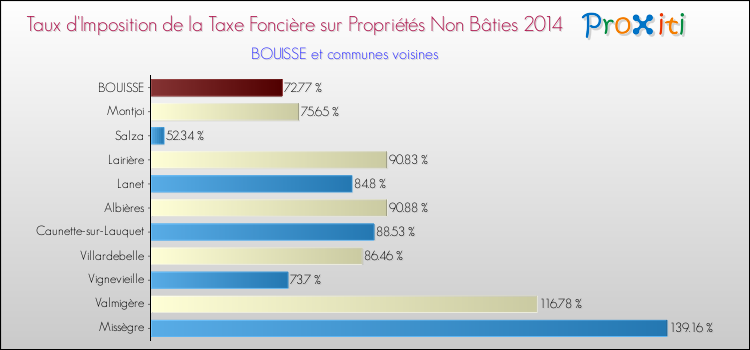 Taux d'imposition de la taxe foncière sur les immeubles et terrains non batis 2014 pour BOUISSE et les communes proches Comparaison des taux d'imposition de la taxe foncière sur les immeubles et terrains non batis 2014 pour BOUISSE et les communes voisines