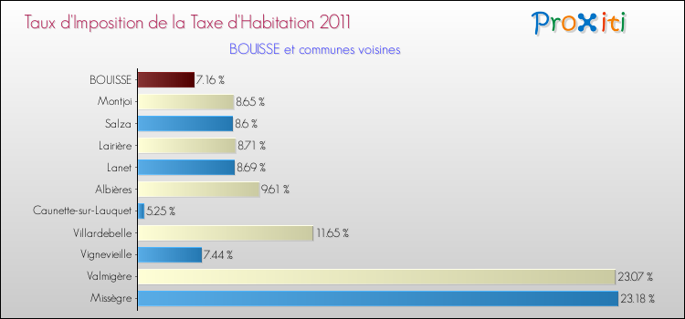 Taux d'imposition de la taxe d'habitation 2011 pour BOUISSE et les communes proches Comparaison des taux d'imposition de la taxe d'habitation 2011 pour BOUISSE et les communes voisines