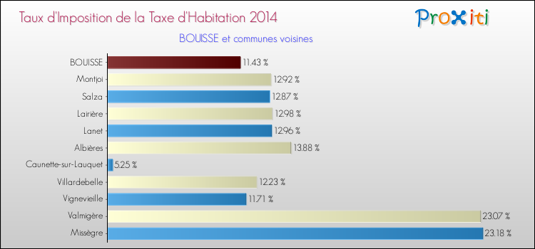 Taux d'imposition de la taxe d'habitation 2014 pour BOUISSE et les communes proches Comparaison des taux d'imposition de la taxe d'habitation 2014 pour BOUISSE et les communes voisines