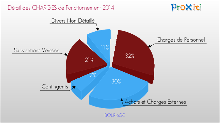 Décomposition des Charges de Fonctionnement 2014 de la commune de BOURIèGE Charges de Fonctionnement 2014 pour la commune de BOURIèGE