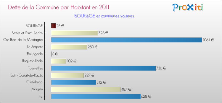 Dette par habitant de la commune en 2011 pour BOURIèGE et les communes proches Comparaison de la dette par habitant de la commune en 2011 pour BOURIèGE et les communes voisines