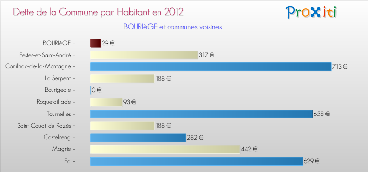 Dette par habitant de la commune en 2012 pour BOURIèGE et les communes proches Comparaison de la dette par habitant de la commune en 2012 pour BOURIèGE et les communes voisines