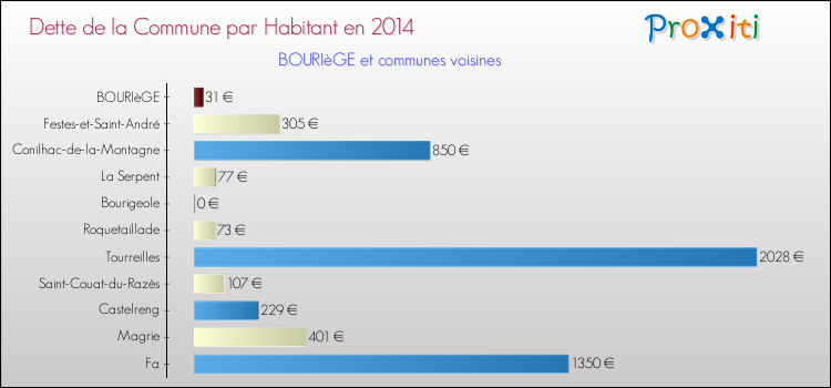Dette par habitant de la commune en 2014 pour BOURIèGE et les communes proches Comparaison de la dette par habitant de la commune en 2014 pour BOURIèGE et les communes voisines