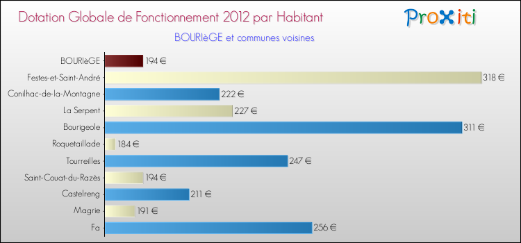 Montant des dotations globales de fonctionnement DGF par Habitant pour BOURIèGE et les communes proches Comparaison des des dotations globales de fonctionnement DGF par habitant pour BOURIèGE et les communes voisines
