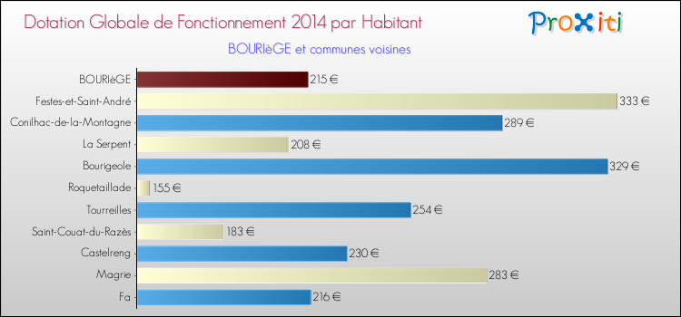 Montant des dotations globales de fonctionnement DGF par Habitant pour BOURIèGE et les communes proches en 2014. Comparaison des des dotations globales de fonctionnement DGF par habitant pour BOURIèGE et les communes voisines en 2014.