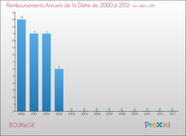 Evolution de l'annuité de la dette pour la commune de BOURIèGE de 2000 à 2012 Annuités de la dette pour BOURIèGE de 2000 à 2012