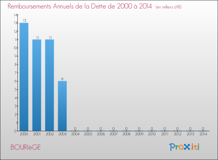 Evolution de l'annuité de la dette pour la commune de BOURIèGE de 2000 à 2014 Annuités de la dette pour BOURIèGE de 2000 à 2014