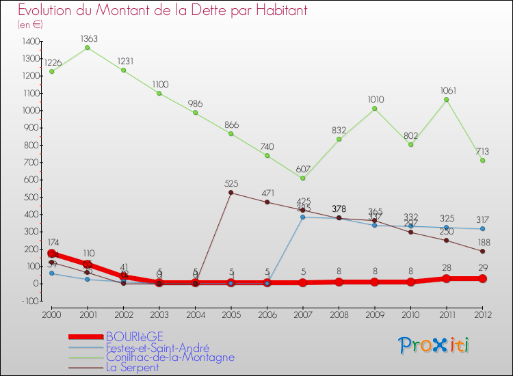Evolution de la dette par habitant pour la commune de BOURIèGE et les communes proches de 2000 à 2012 Comparaison de la dette par habitant pour BOURIèGE et les communes voisines de 2000 à 2012