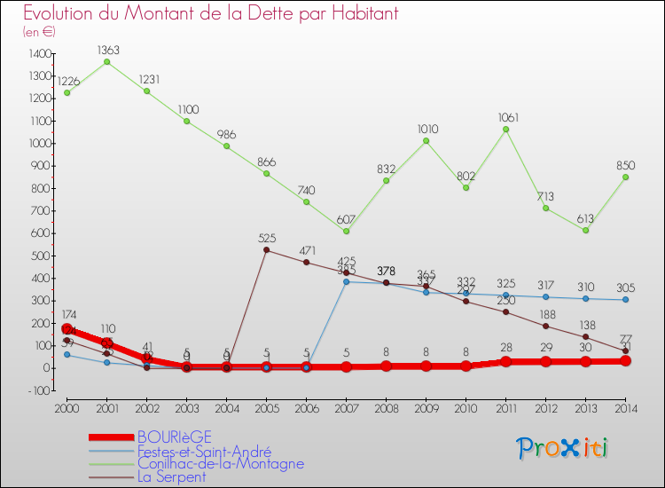 Evolution de la dette par habitant pour la commune de BOURIèGE et les communes proches de 2000 à 2014 Comparaison de la dette par habitant pour BOURIèGE et les communes voisines de 2000 à 2014