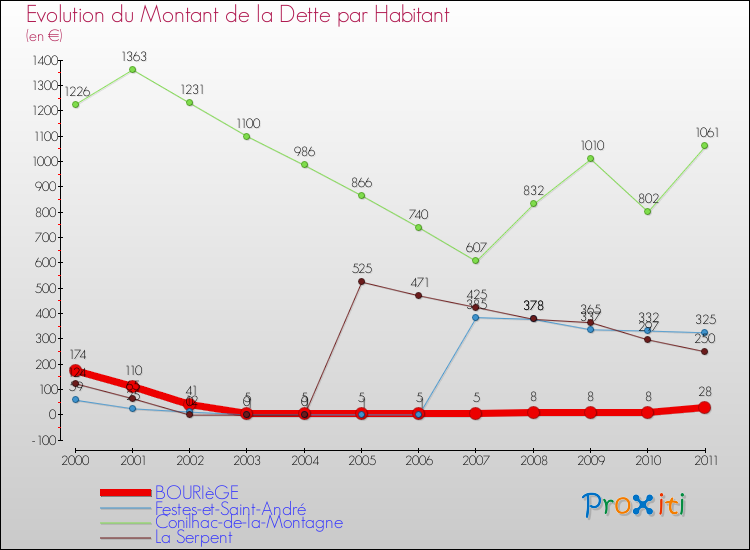Evolution de la dette par habitant pour la commune de BOURIèGE et les communes proches Comparaison de la dette par habitant pour BOURIèGE et les communes voisines