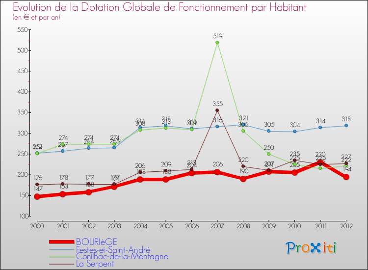 Evolution et montant de la dotation globale de fonctionnement par Habitant pour BOURIèGE et les communes proches Comparaison des dotations globales de fonctionnement par habitant pour BOURIèGE et les communes voisines