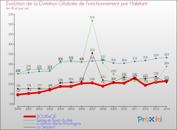 Evolution et montant de la dotation globale de fonctionnement par Habitant pour BOURIèGE et les communes proches de 2000 à 2014. Comparaison des dotations globales de fonctionnement par habitant pour BOURIèGE et les communes voisines de 2000 à 2014.