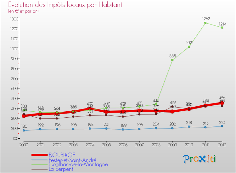 Evolution et montant des impôts locaux par Habitant pour BOURIèGE et les communes proches Comparaison des impôts locaux par habitant pour BOURIèGE et les communes voisines
