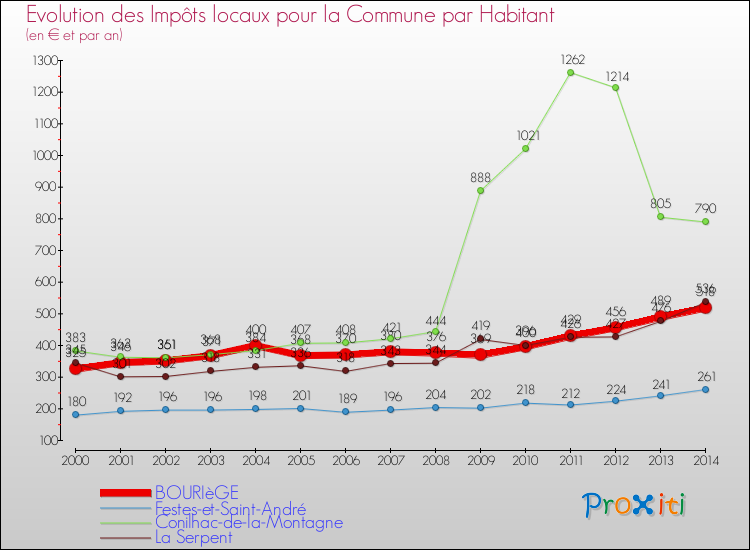 Evolution et montant des impôts locaux par Habitant pour BOURIèGE et les communes proches de 2000 à 2014 Comparaison des impôts locaux par habitant pour BOURIèGE et les communes voisines de 2000 à 2014