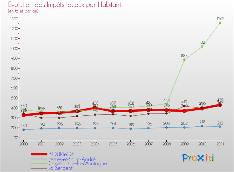 Evolution et montant des impôts locaux par Habitant pour BOURIèGE et les communes proches Comparaison des impôts locaux par habitant pour BOURIèGE et les communes voisines