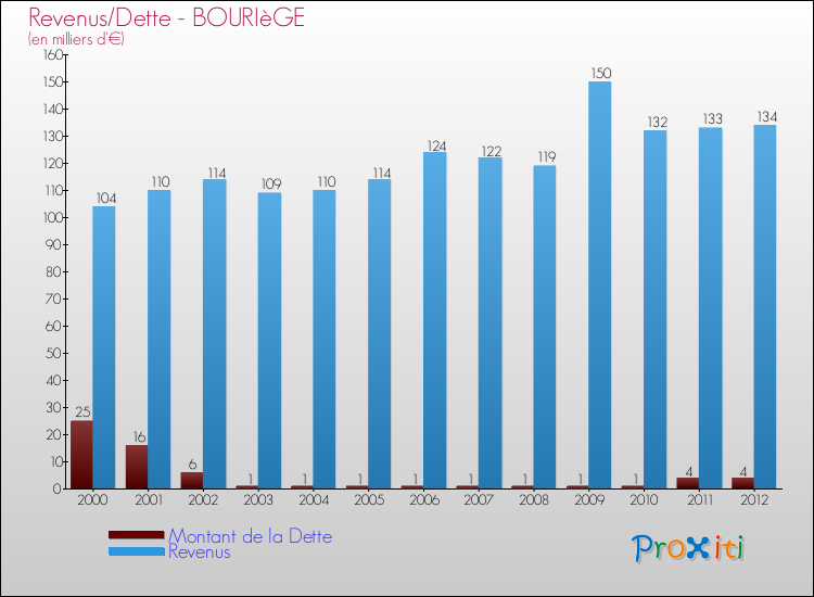 Evolution comparée de la dette et des revenus pour la commune de BOURIèGE de 2000 à 2012 Comparaison de la dette et des revenus pour BOURIèGE de 2000 à 2012
